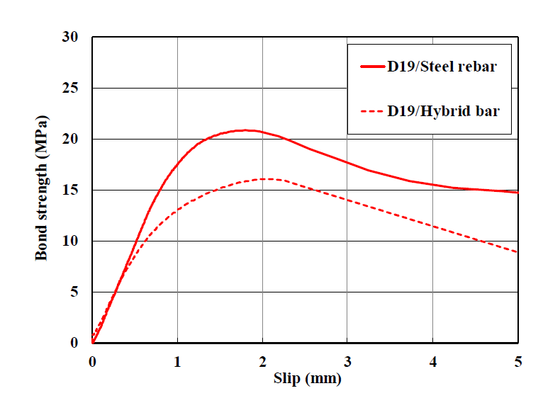 철근과 FRP Hybrid Bar의 부착거동 비교 예