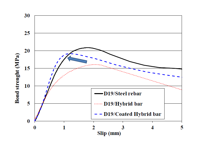 규사 코팅에 따른 철근과 FRP Hybrid Bar의 부착거동 비교