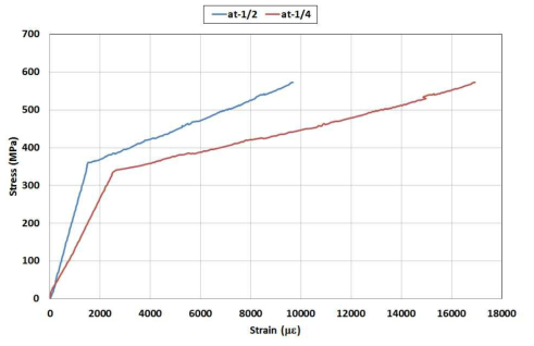 HYB13-4 응력-변형률 그래프