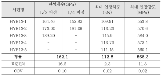 HYB13 인장시험 결과