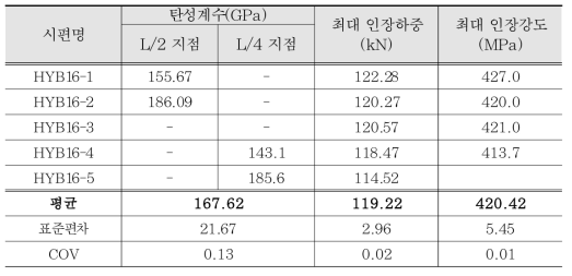 HYB16 인장시험 결과