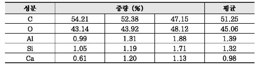 재료 M의 EDS 성분분석 결과