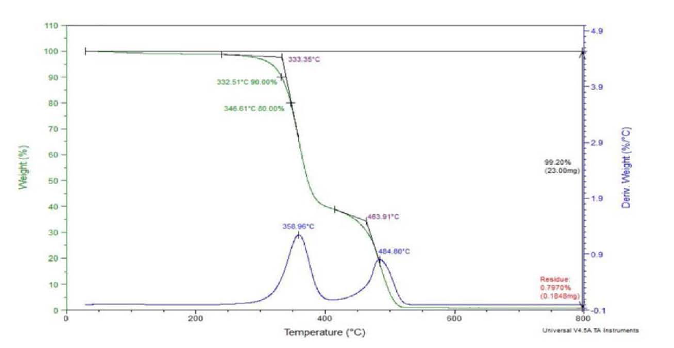재료 T(액상)의 건조 후 TGA 그래프