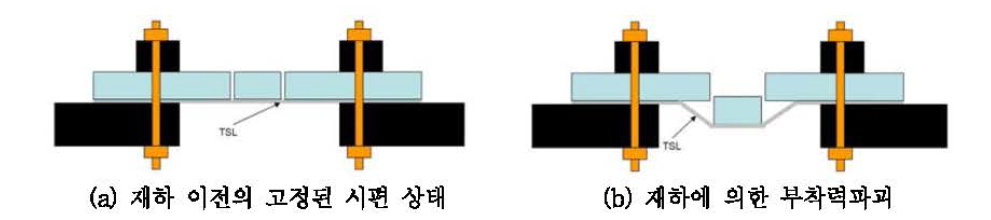 TSL 선형블럭지지시험