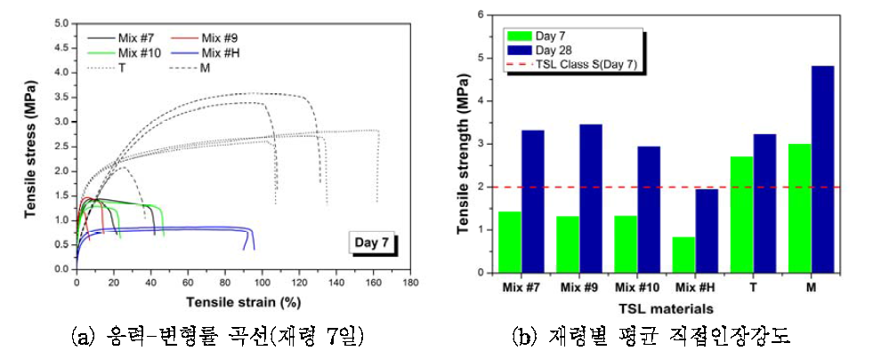 분말형 TSL 시작품의 예비 배합조건별 직접인장강도 시험결과