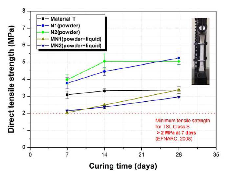2성분 TSL 시작품의 재령별 평균 직접 인장강도
