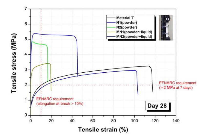 2성분 TSL 시작품의 인장응력-변형률 곡선(재령 28일)