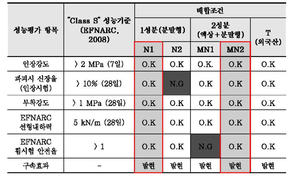 EFNARC(2008) 기준에 따른 TSL 시작품들의 성능 분석결과