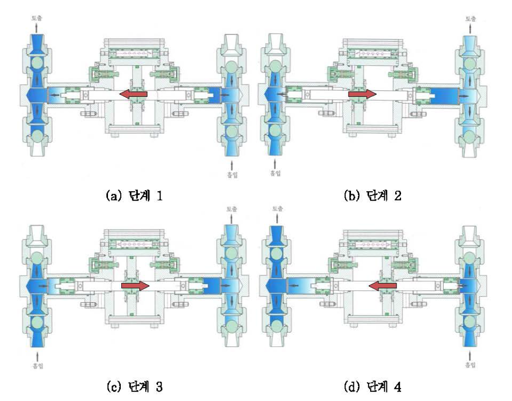 공압식 그라우팅 펌프의 작동원리