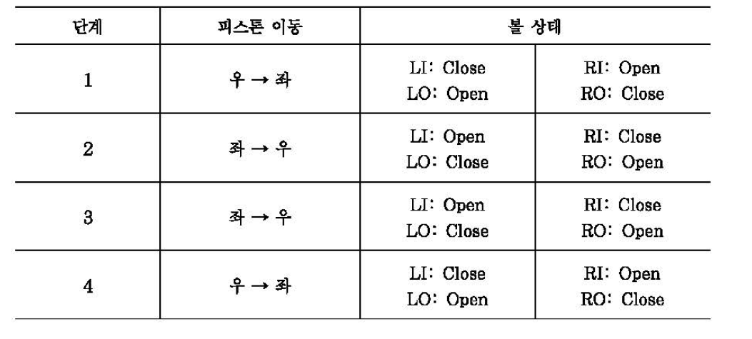 공압식 그라우팅 펌프의 단계별 볼밸브 동작