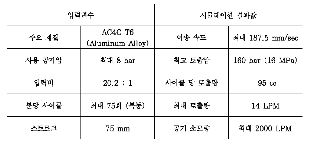 공압식 그라우팅 펌프의 3D 시뮬레이션을 위한 입력변수 및 결과값