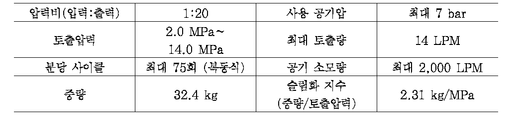 고압용 그라우팅 펌프(Type A) 제원