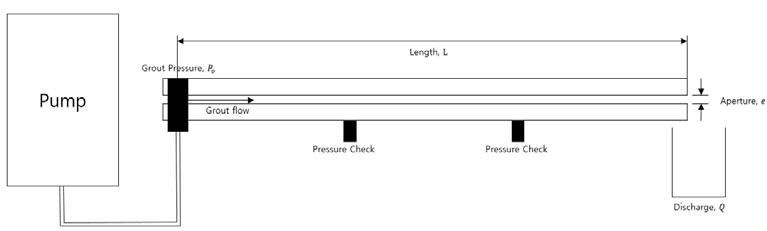 평행평판형 그라우팅 침투장비 단면도
