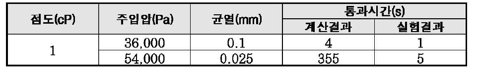 물을 주입재료로 활용한 원판형 장비의 주입성능 평가