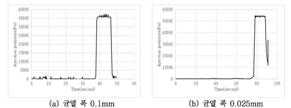원판형 시험장비의 주입압력 측정 결과