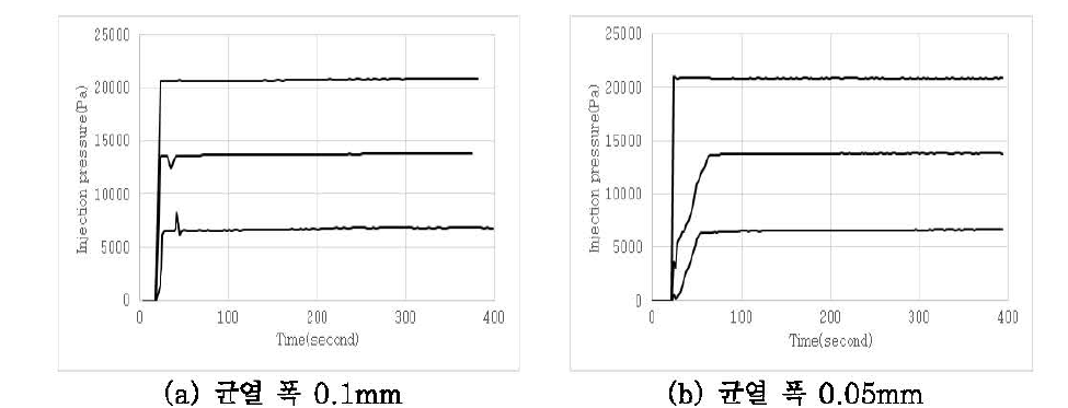 평행평판형 시험장비의 주입압력 측정 결과