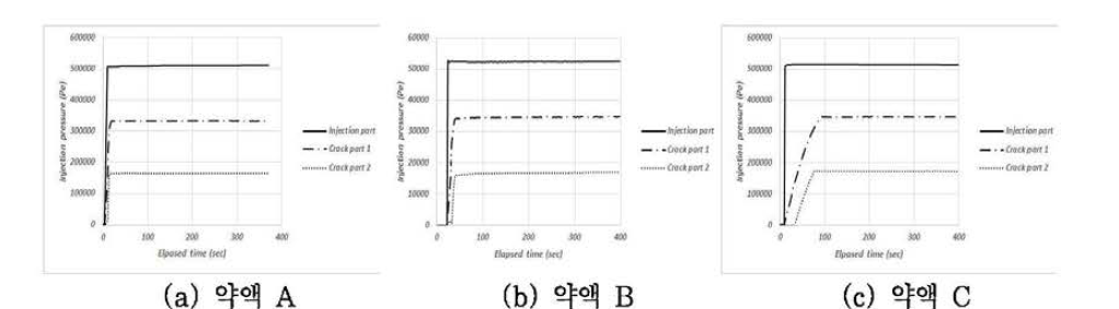 약액형 재료의 주입압력 측정 결과