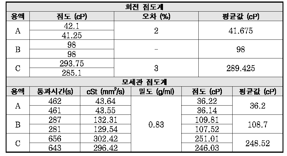 약액형 재료의 점도 측정 결과