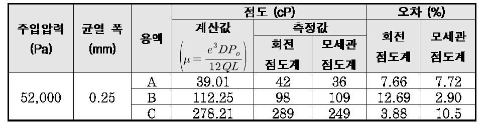 약액형 재료의 점도 측정 결과 비교