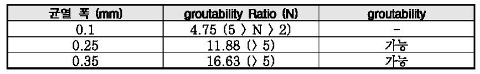 Groutability 예측 결과