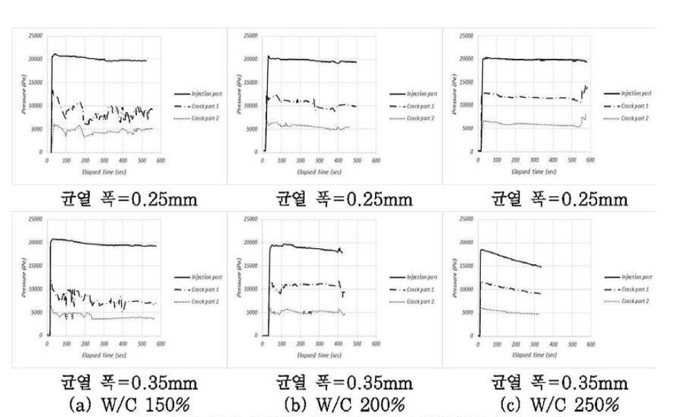 물과 혼합한 마이크로시멘트 주입압력 측정 결과