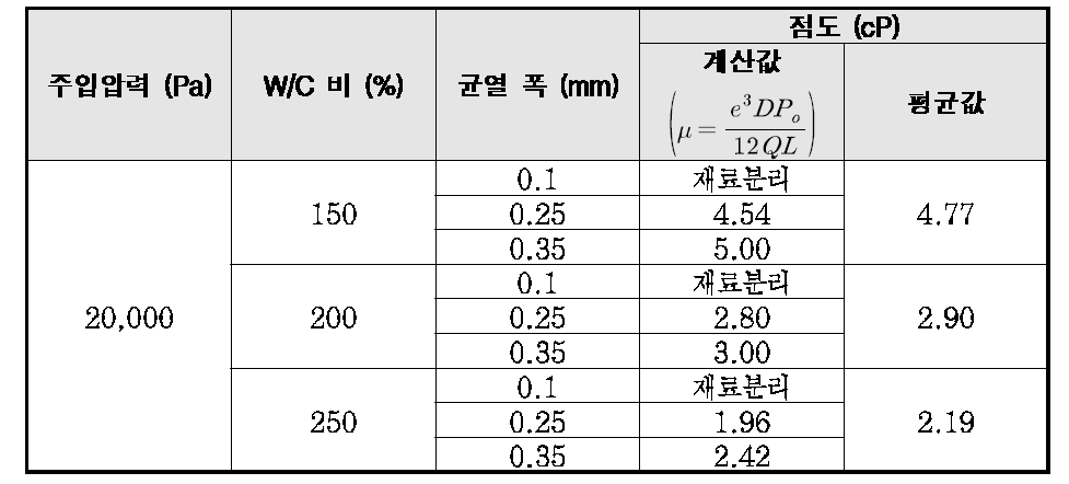 물과 혼합한 마이크로시멘트의 점도 측정 계산 결과