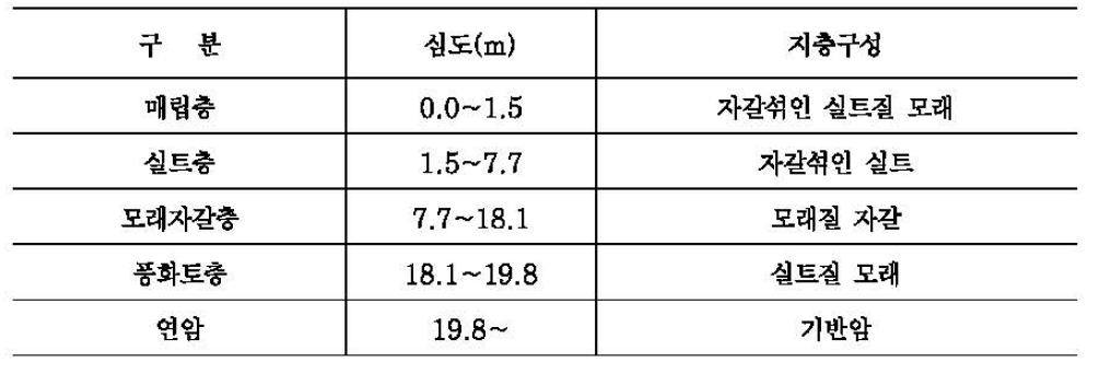 지반조사 결과 (하남선 공사현장)