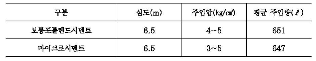 주입압력 및 평균 주입량 (하남선 공사현장)