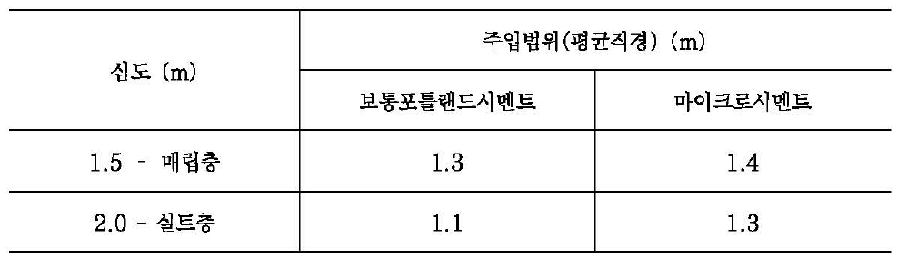 심도별 주입범위 확인 결과