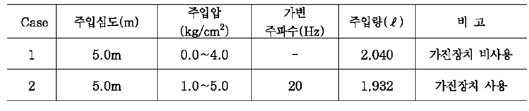 그라우팅 주입 결과 (목감택지개발 공사현장)