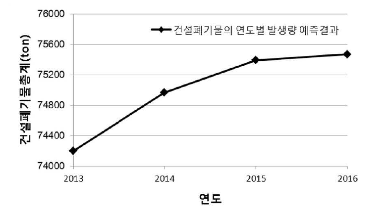 건설폐기물의 연도별 발생량 예측결과(환경부 2011)