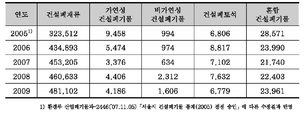 건설폐기물 성상별 발생량 (단위 : 톤/일)