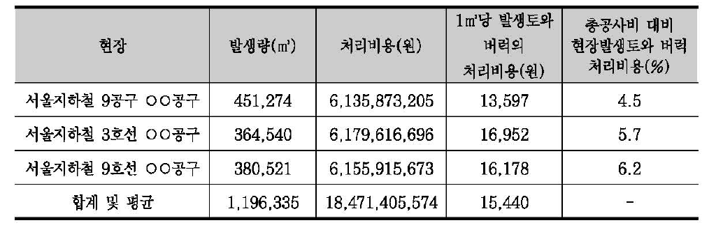 현장별 총공사비 대비 현장발생토와 버력처리 비용