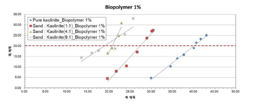 바이오폴리머 1% 혼합 인공 흙 조성물의 액성한계