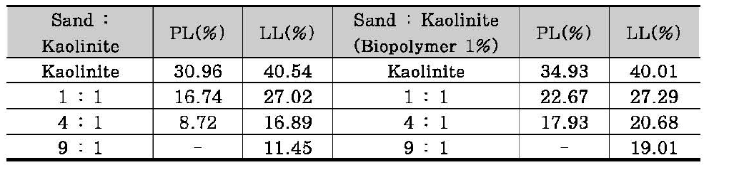 인공 흙-바이오폴리머 혼합물의 액·소성 거동