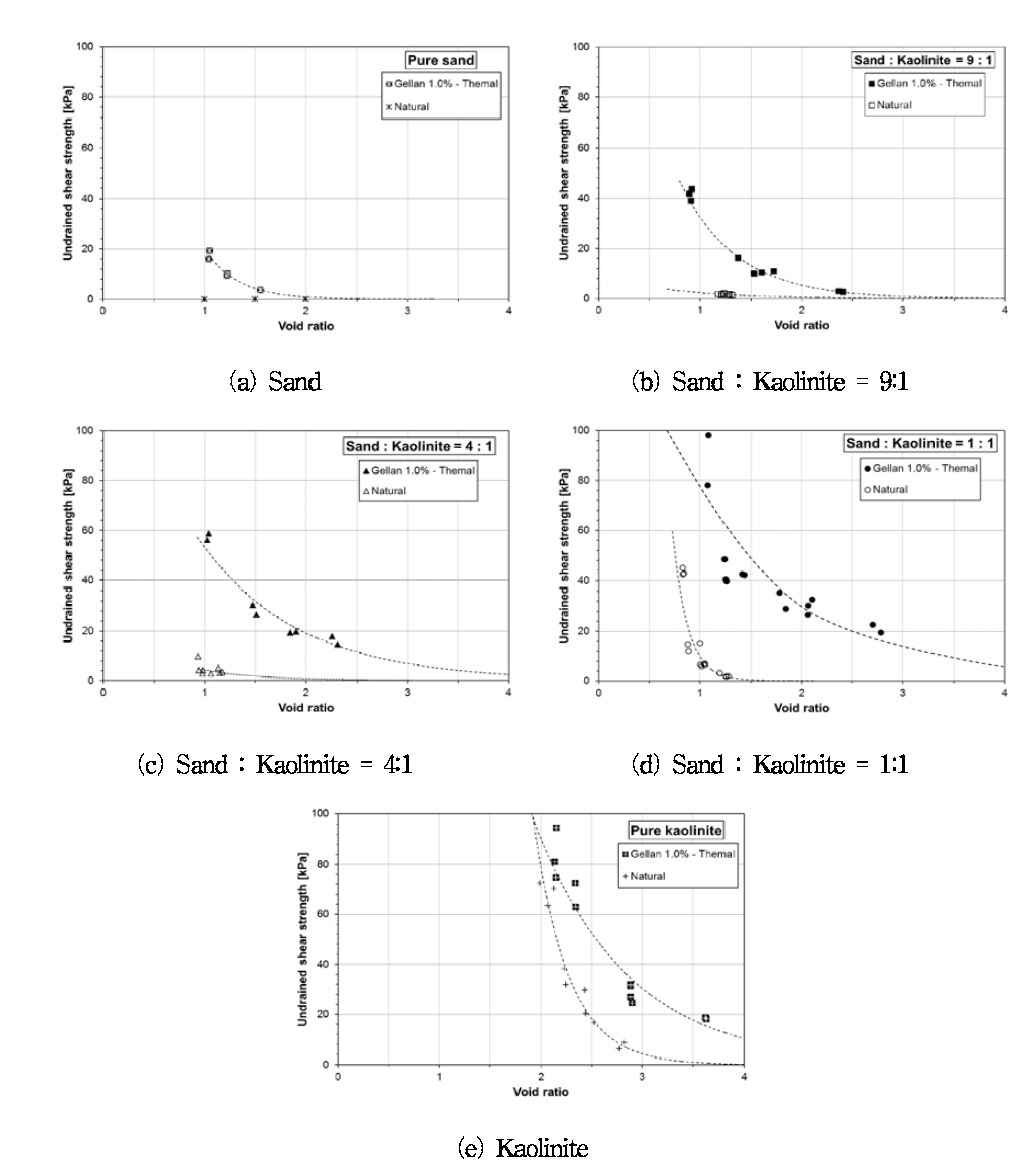 다양한 간극비 조건에서의 비배수 전단강도