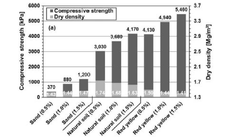 흙 종류별 바이오폴리머 함량과 강도-강성 상관관계 (Chang et al. 2015b)