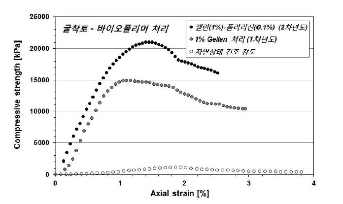 굴착토(세립토:모래 :골재 =35:50:15 중량비) - 교차결합 바이오폴리머 바인더 혼합물의 응력-변위 거동