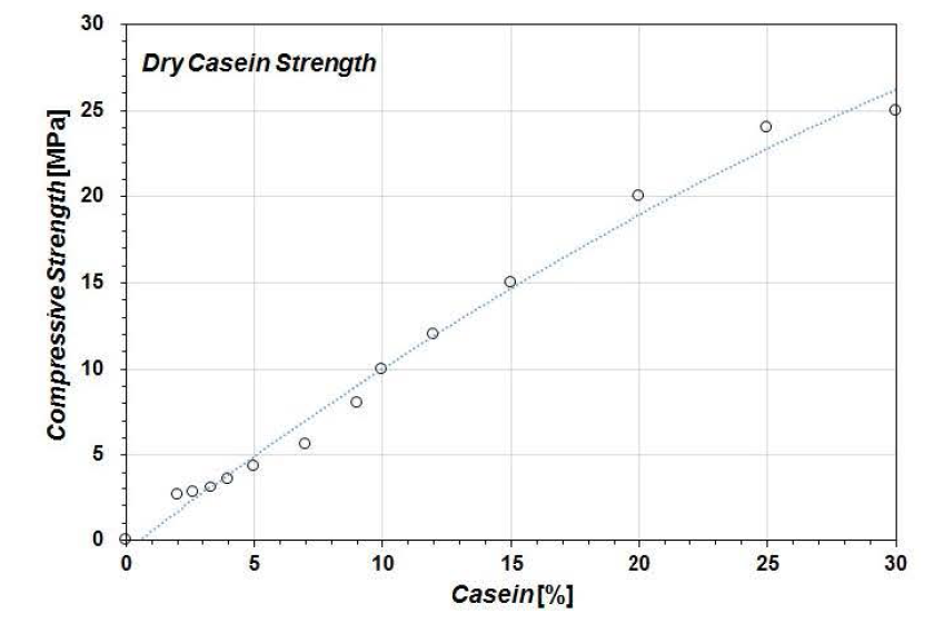 카제인-흙 혼합시편의 압축강도 발현 결과