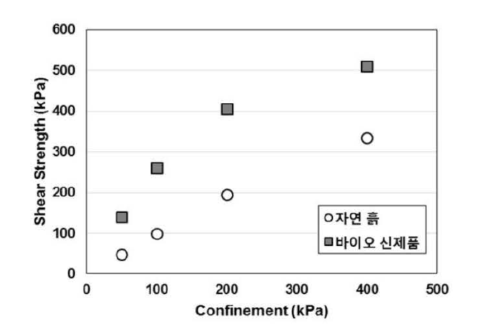 무처리 자연흙과 바이오신소재 처리 흙의 직접전단거동 비교