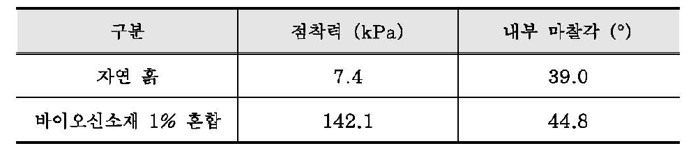 자연흙과 바이오신소재 처리흙의 점착력 및 내부마찰각 비교