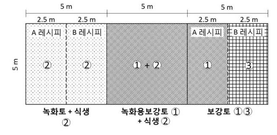 시험시공 현장 구획별 시공 조건 상세