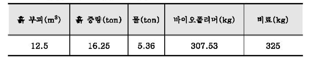 현장시험에 사용된 바이오신소재의 물량