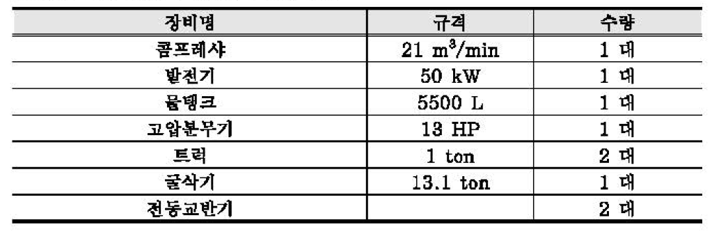 현장시험에 사용된 장비 투입 현황