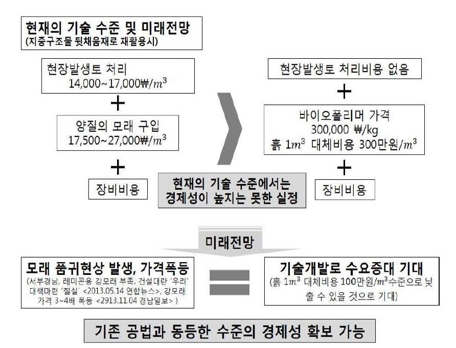 바이오폴리머의 가격 전망