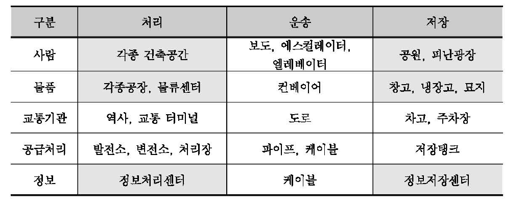 기능별 지하공간에 대웅되는 시설물