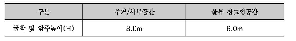 지하구조물 형태에 따른 굴칙 및 암주높이