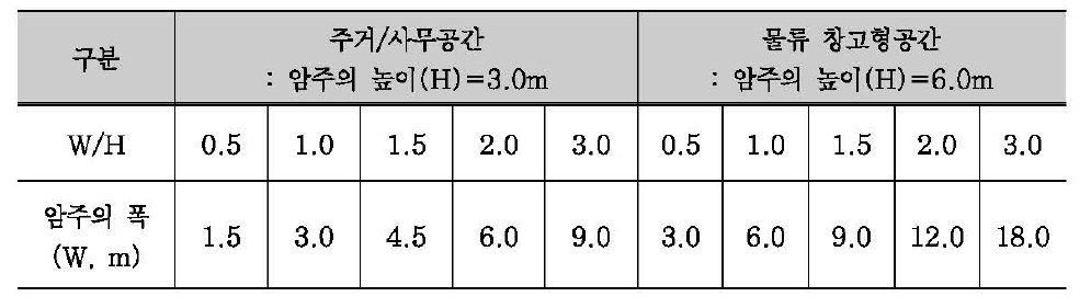 연구에 적용한 암주 높이와 암주 폭