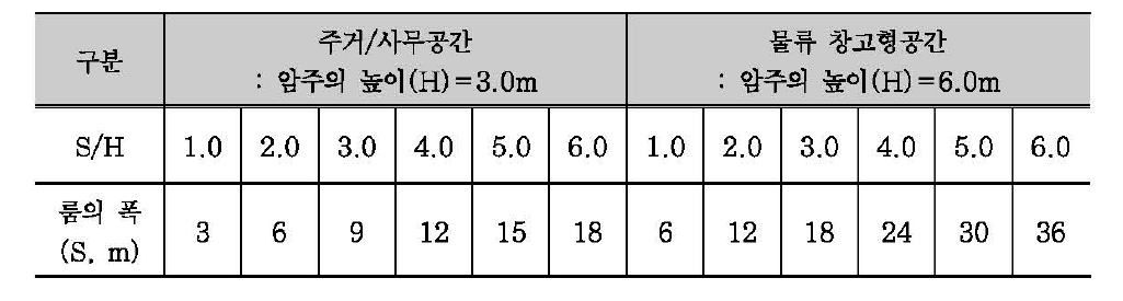 연구에 적용한 암주 높이에 따른 룸의 폭