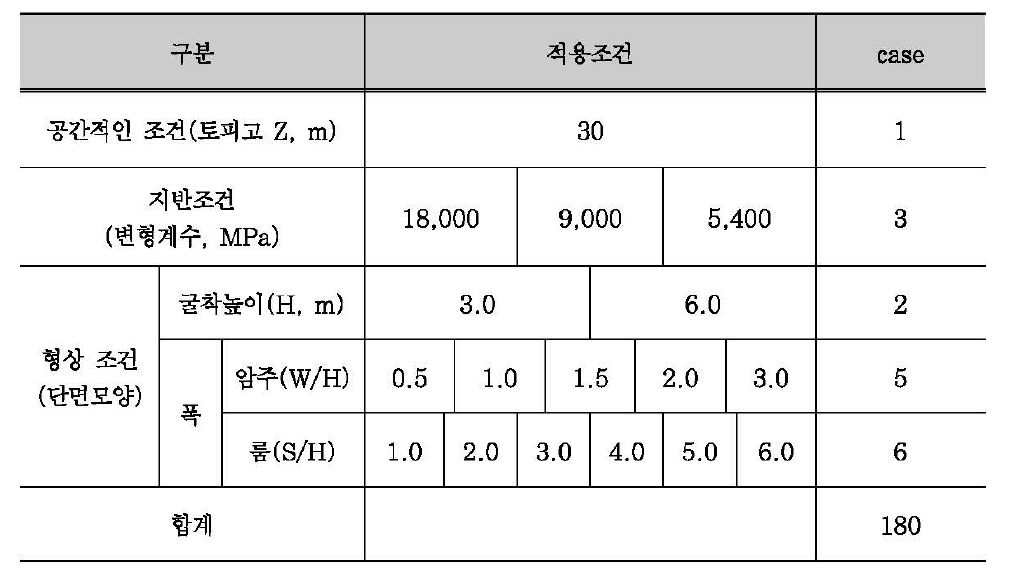 수치해석 적용 조건 (이철호 등， 2014a)